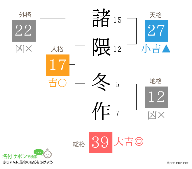 諸隈 冬作さんの姓名判断結果