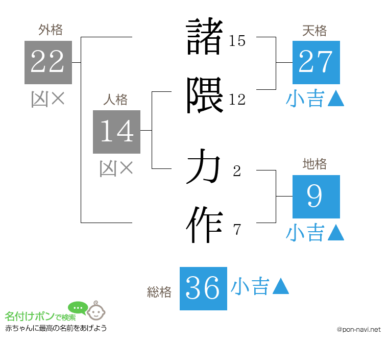諸隈 力作さんの姓名判断結果