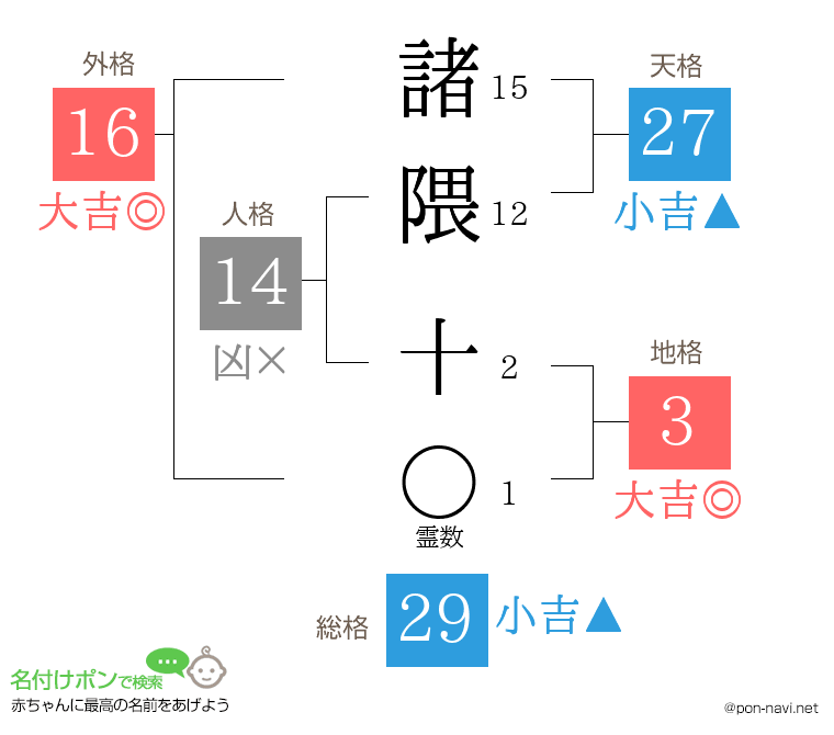 諸隈 十さんの姓名判断結果