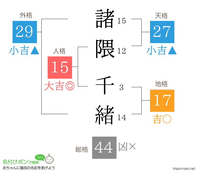 諸隈 千緒さんの姓名判断結果