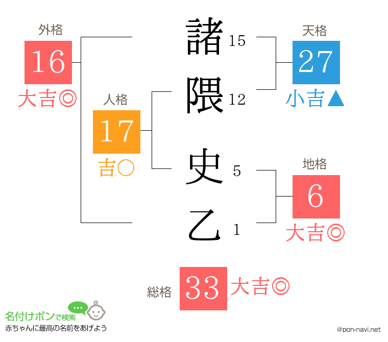 諸隈 史乙さんの姓名判断結果