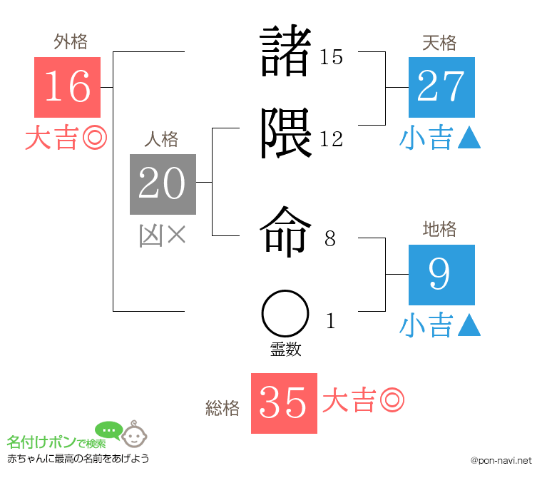 諸隈 命さんの姓名判断結果