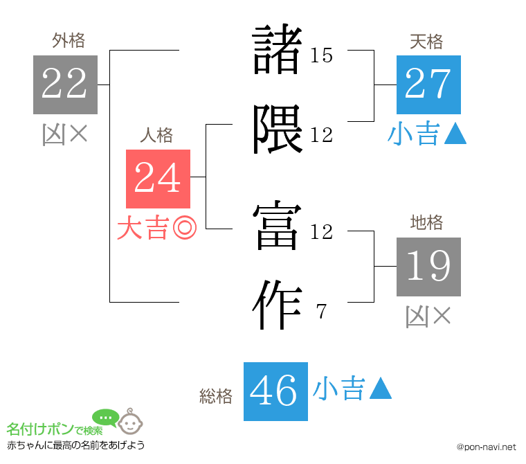諸隈 富作さんの姓名判断結果