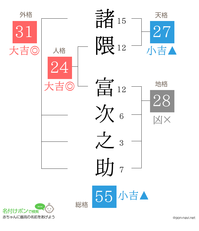 諸隈 富次之助さんの姓名判断結果