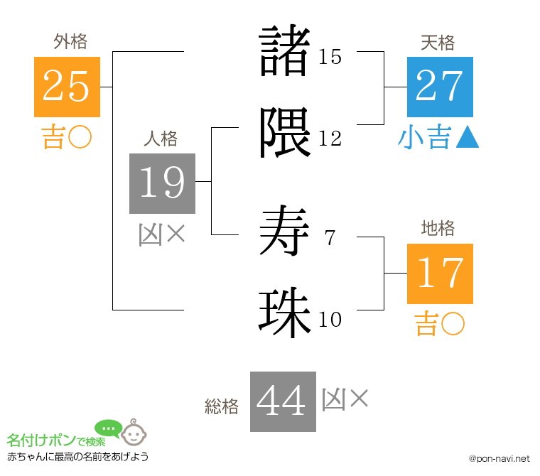 諸隈 寿珠さんの姓名判断結果