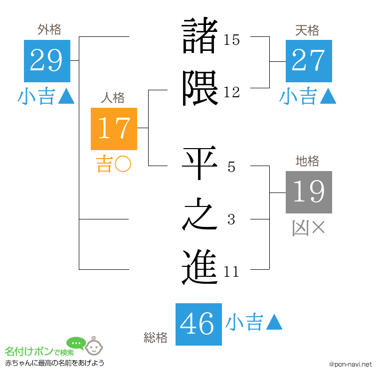 諸隈 平之進さんの姓名判断結果