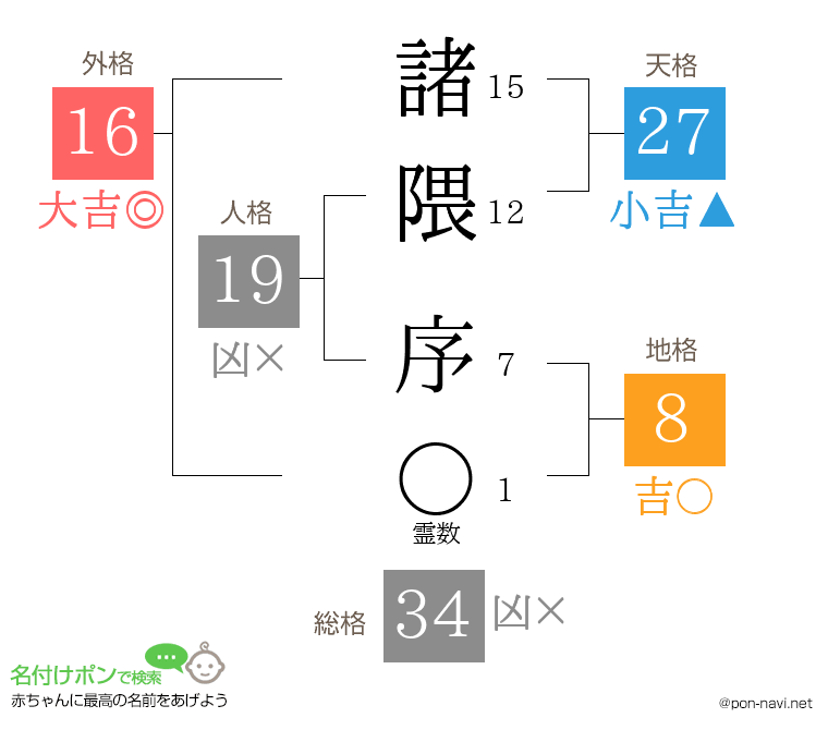 諸隈 序さんの姓名判断結果
