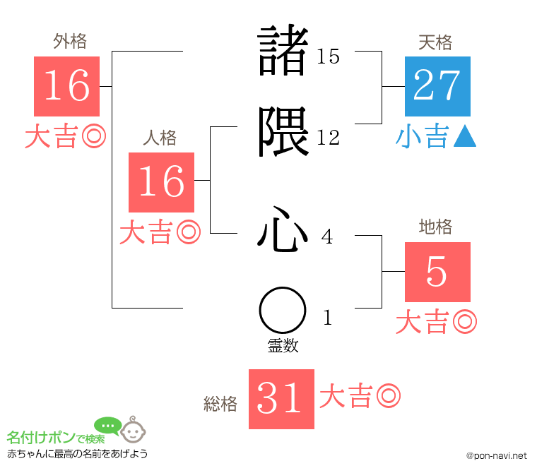 諸隈 心さんの姓名判断結果