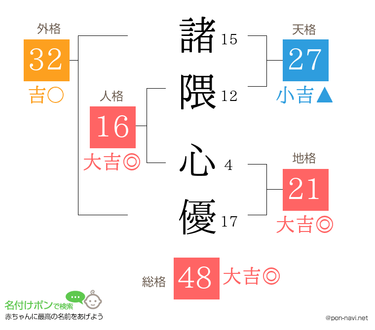 諸隈 心優さんの姓名判断結果