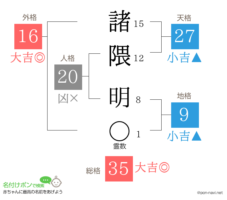 諸隈 明さんの姓名判断結果