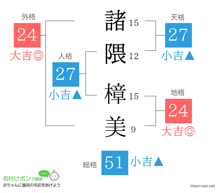諸隈 樟美さんの姓名判断結果