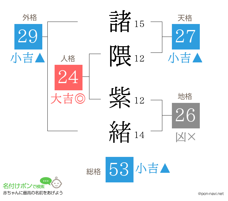 諸隈 紫緒さんの姓名判断結果