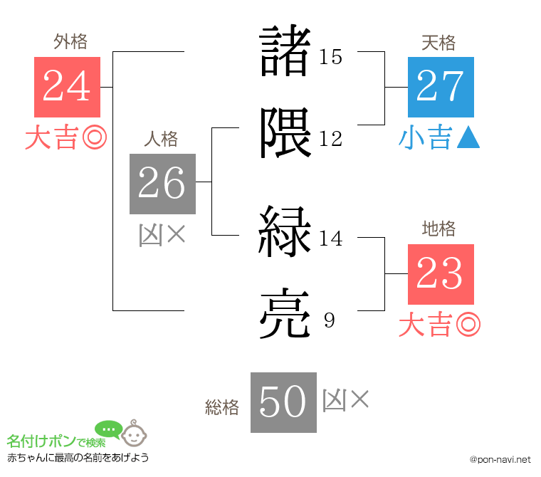 諸隈 緑亮さんの姓名判断結果