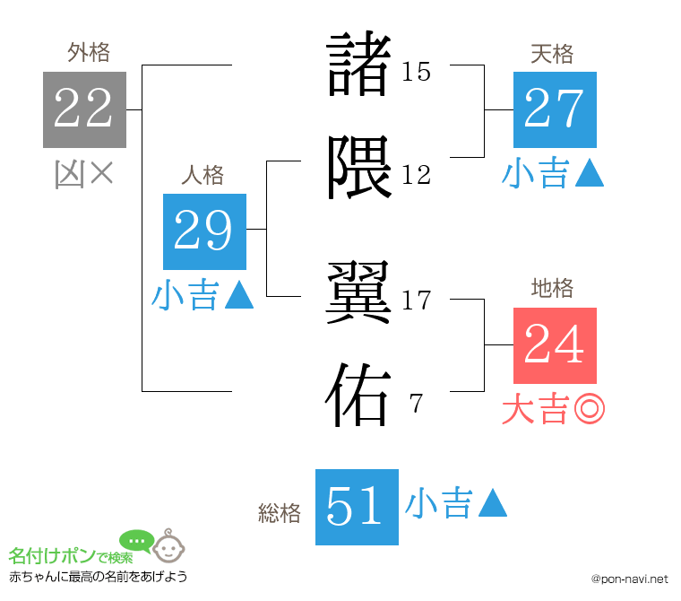 諸隈 翼佑さんの姓名判断結果