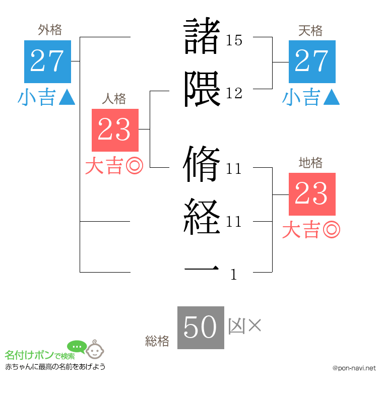 諸隈 脩経一さんの姓名判断結果