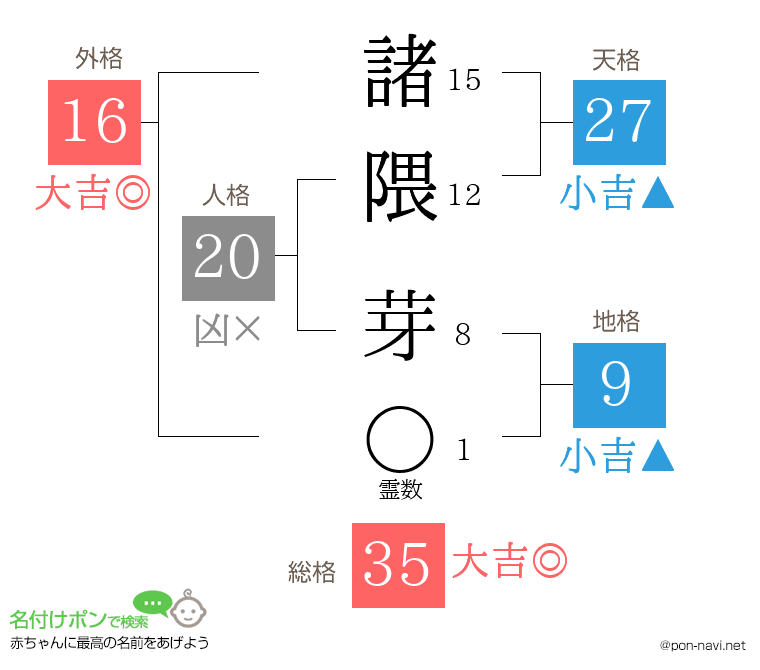 諸隈 芽さんの姓名判断結果