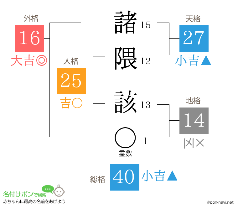 諸隈 該さんの姓名判断結果