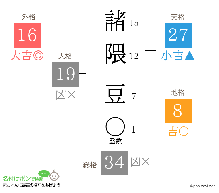 諸隈 豆さんの姓名判断結果