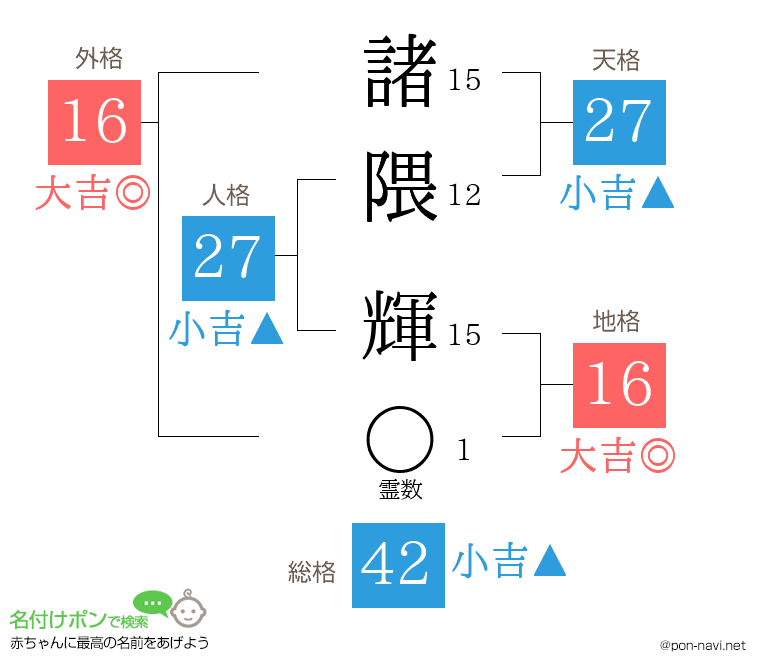 諸隈 輝さんの姓名判断結果