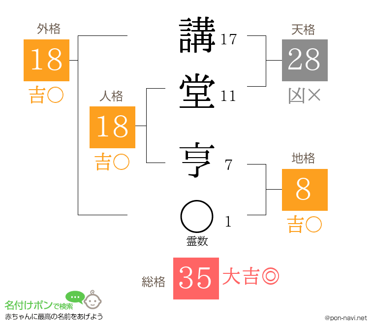 講堂 亨さんの姓名判断結果