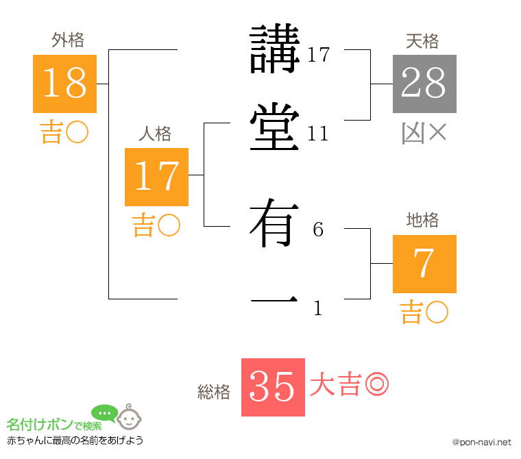 講堂 有一さんの姓名判断結果
