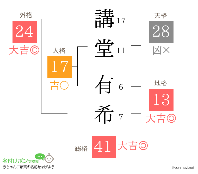講堂 有希さんの姓名判断結果