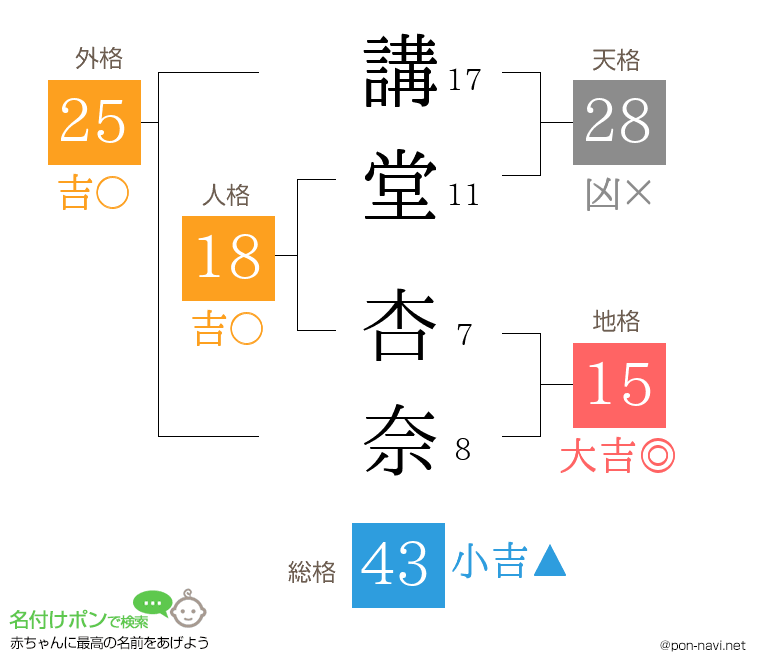 講堂 杏奈さんの姓名判断結果