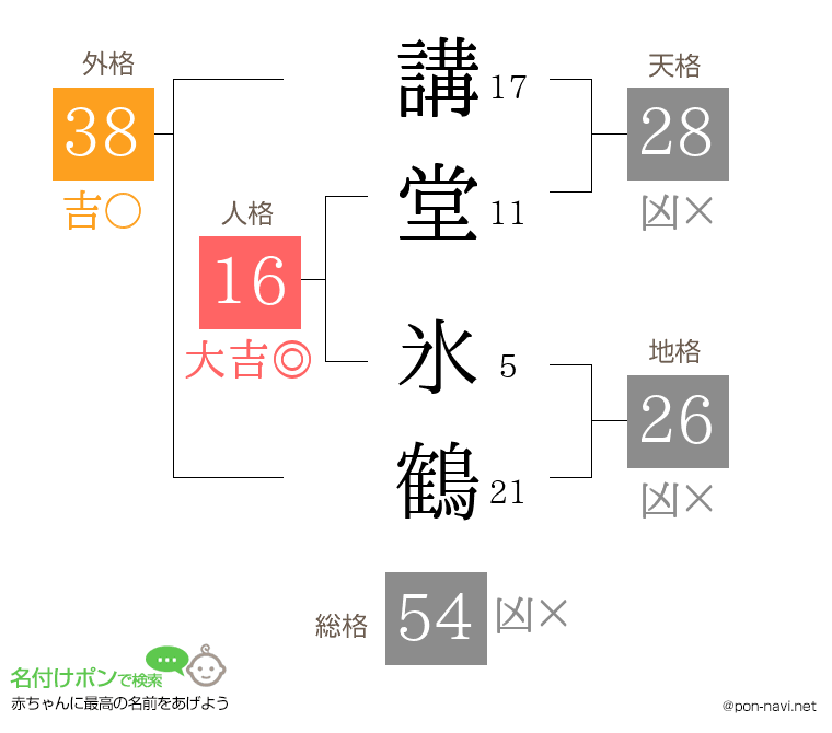講堂 氷鶴さんの姓名判断結果