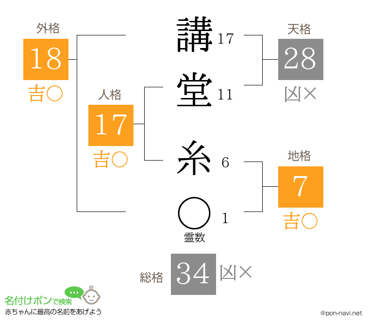 講堂 糸さんの姓名判断結果