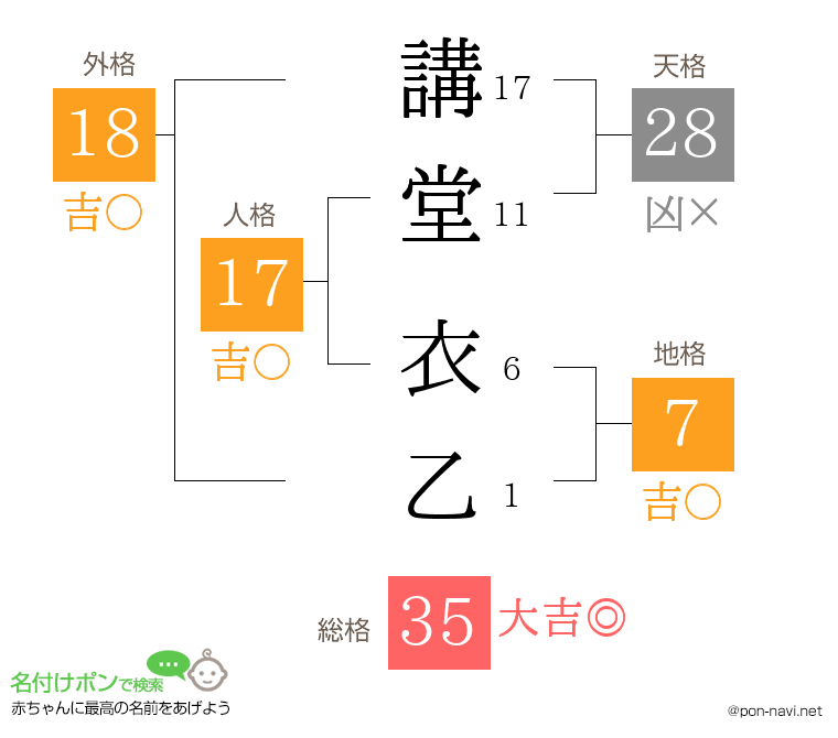 講堂 衣乙さんの姓名判断結果