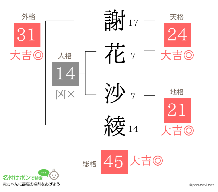 謝花 沙綾さんの姓名判断結果