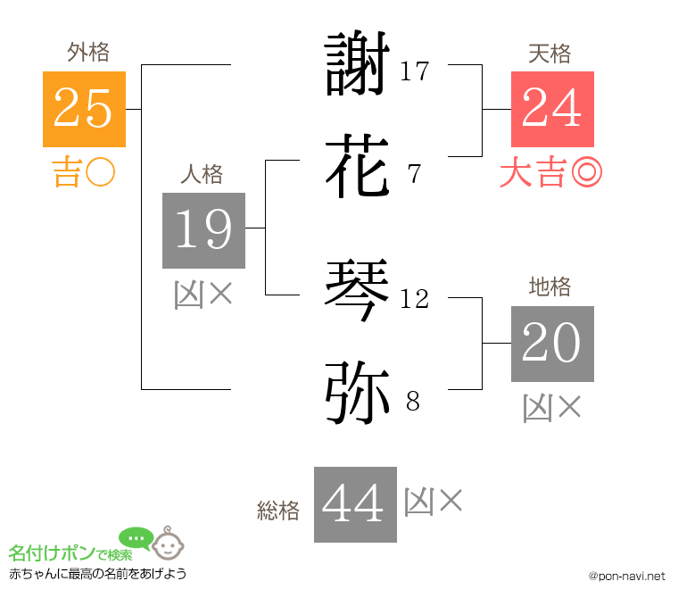 謝花 琴弥さんの姓名判断結果