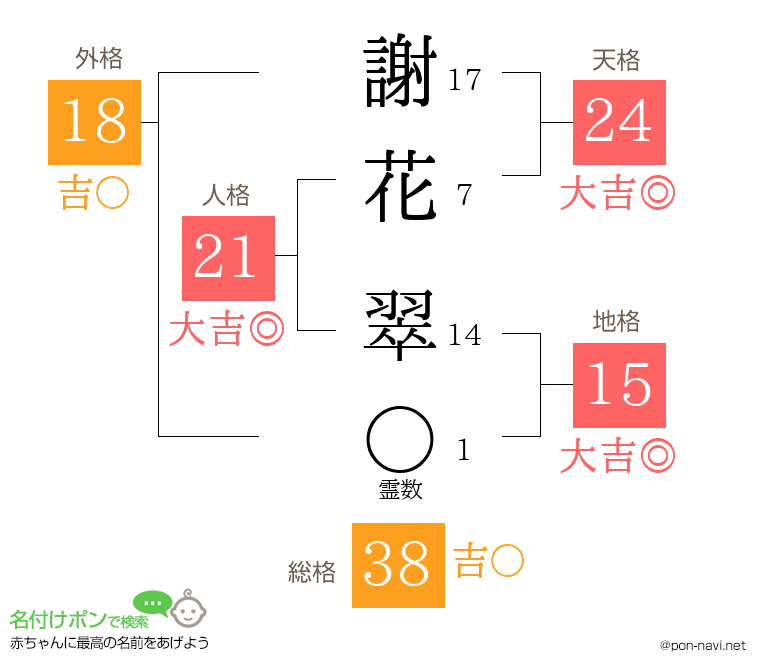 謝花 翠さんの姓名判断結果