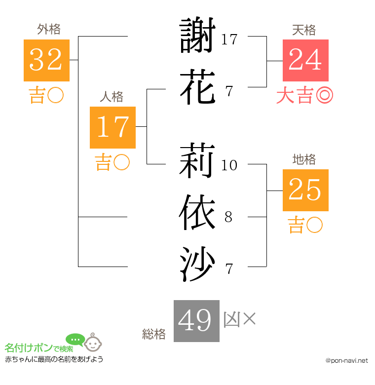 謝花 莉依沙さんの姓名判断結果