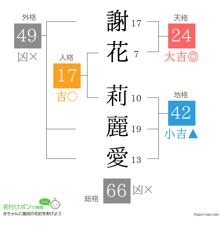 謝花 莉麗愛さんの姓名判断結果