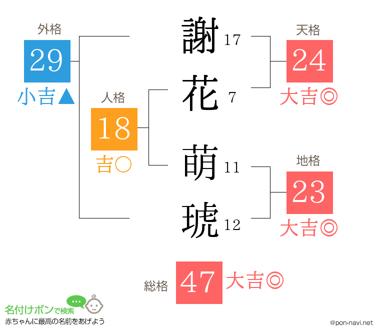 謝花 萌琥さんの姓名判断結果
