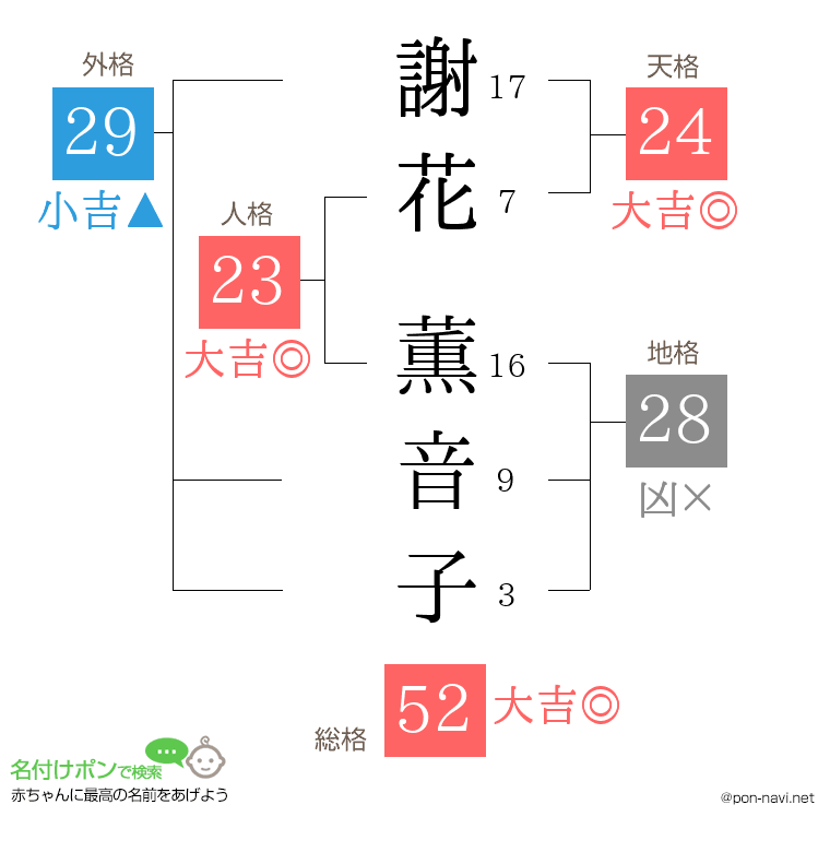 謝花 薫音子さんの姓名判断結果