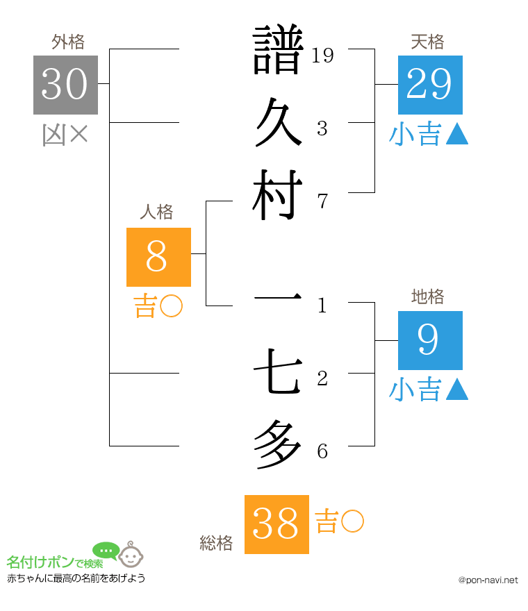 譜久村 一七多さんの姓名判断結果