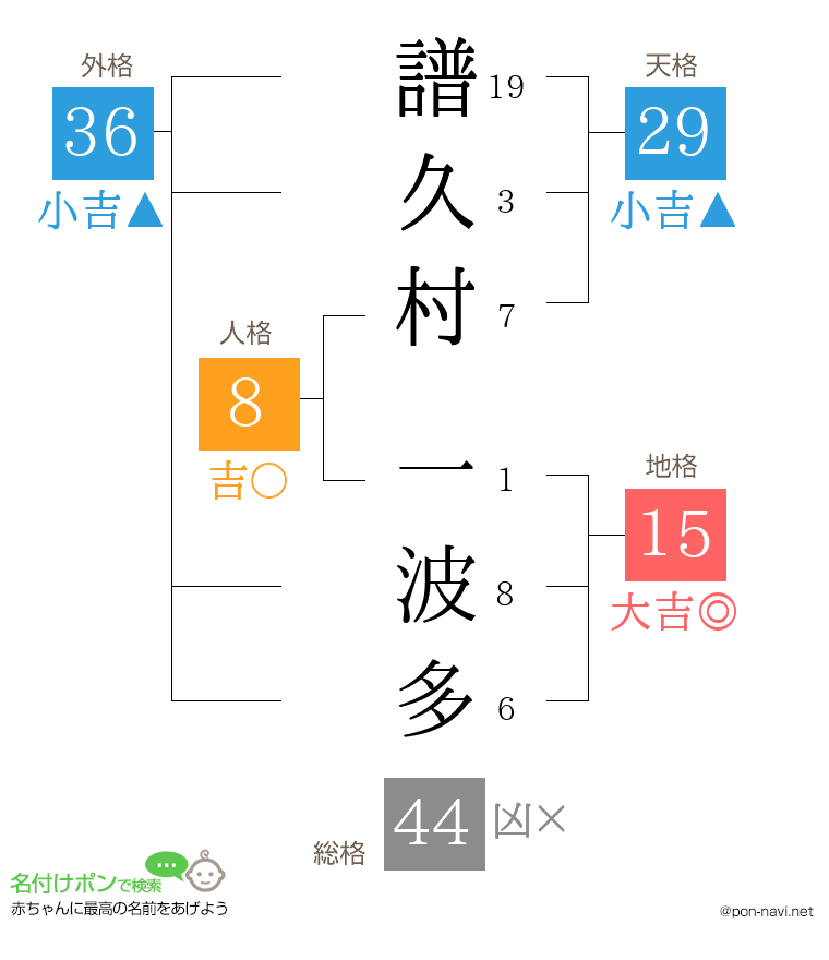 譜久村 一波多さんの姓名判断結果