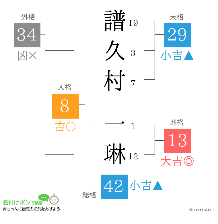 譜久村 一琳さんの姓名判断結果