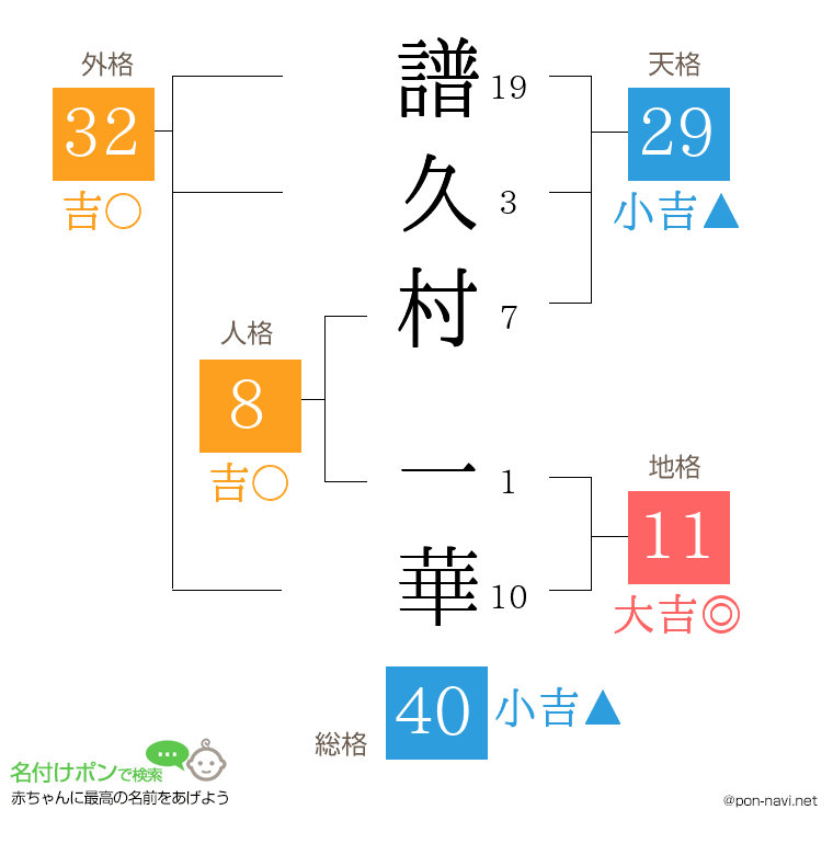 譜久村 一華さんの姓名判断結果