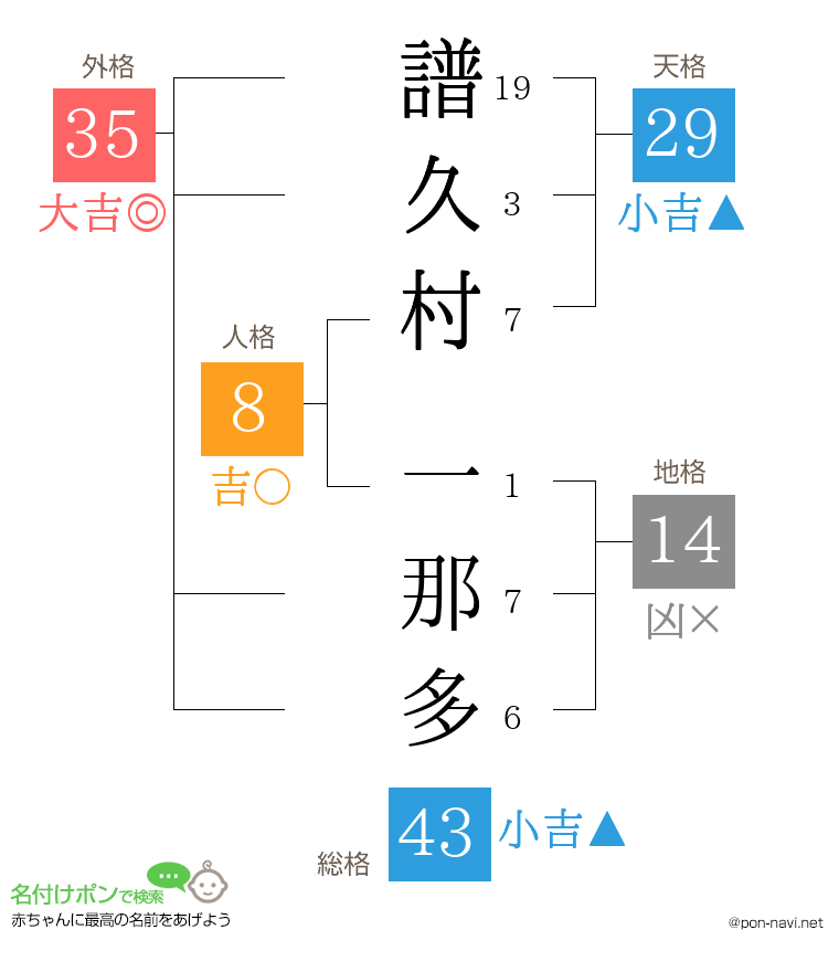 譜久村 一那多さんの姓名判断結果