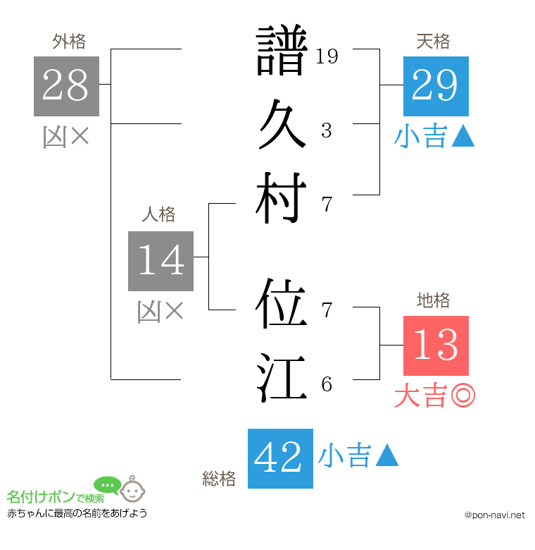 譜久村 位江さんの姓名判断結果