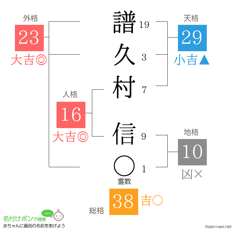 譜久村 信さんの姓名判断結果