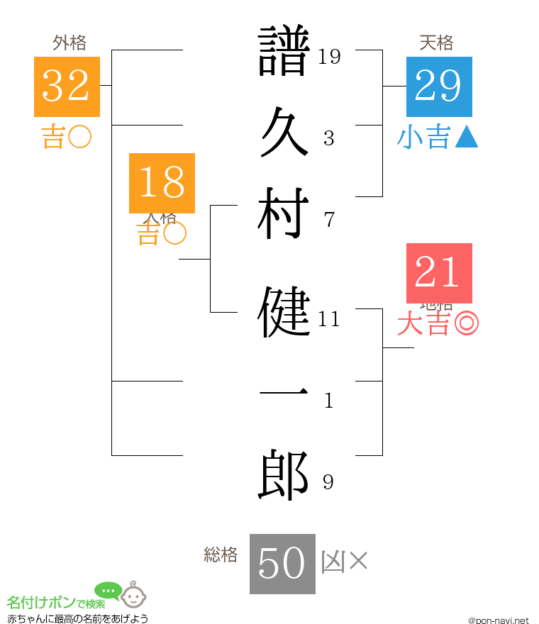 譜久村 健一郎さんの姓名判断結果