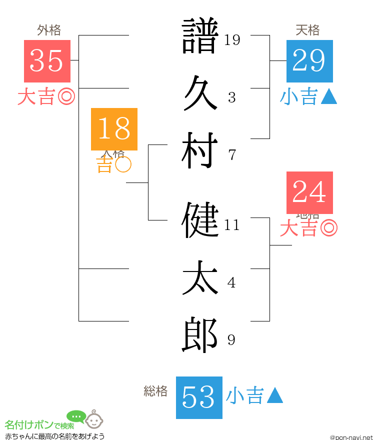 譜久村 健太郎さんの姓名判断結果