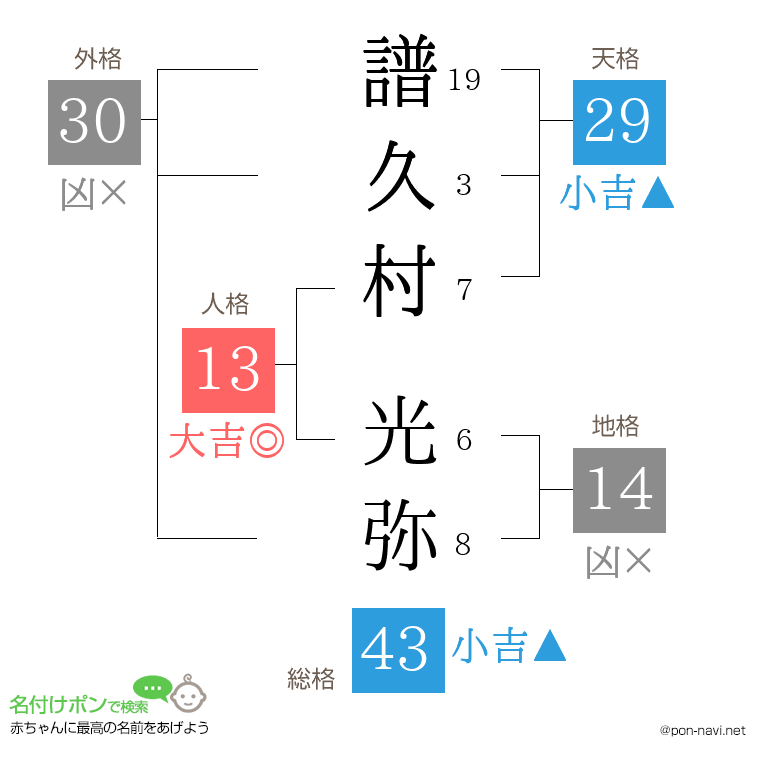 譜久村 光弥さんの姓名判断結果