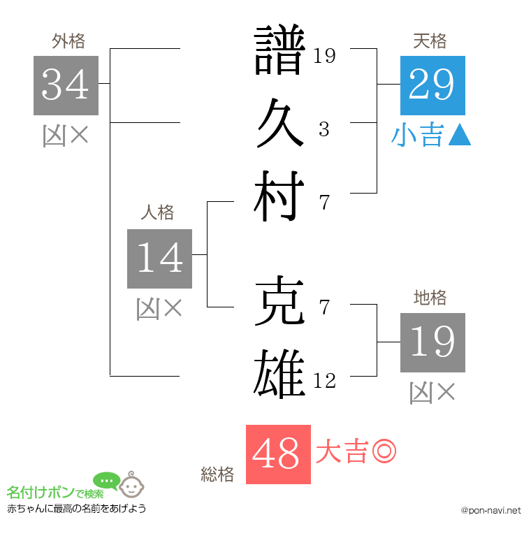 譜久村 克雄さんの姓名判断結果