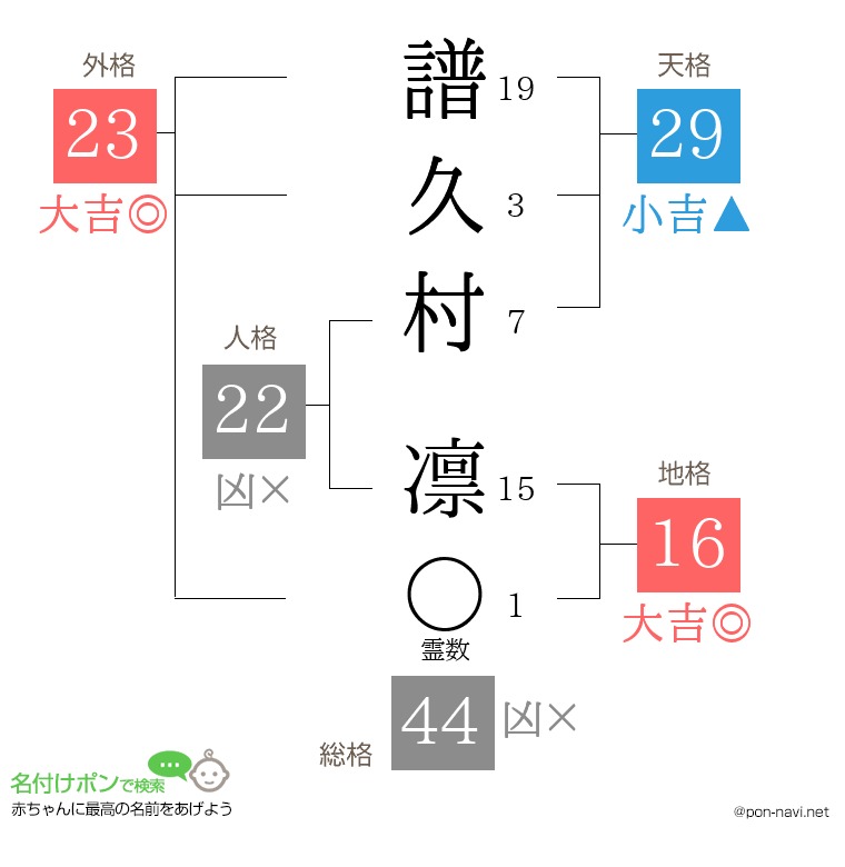譜久村 凛さんの姓名判断結果