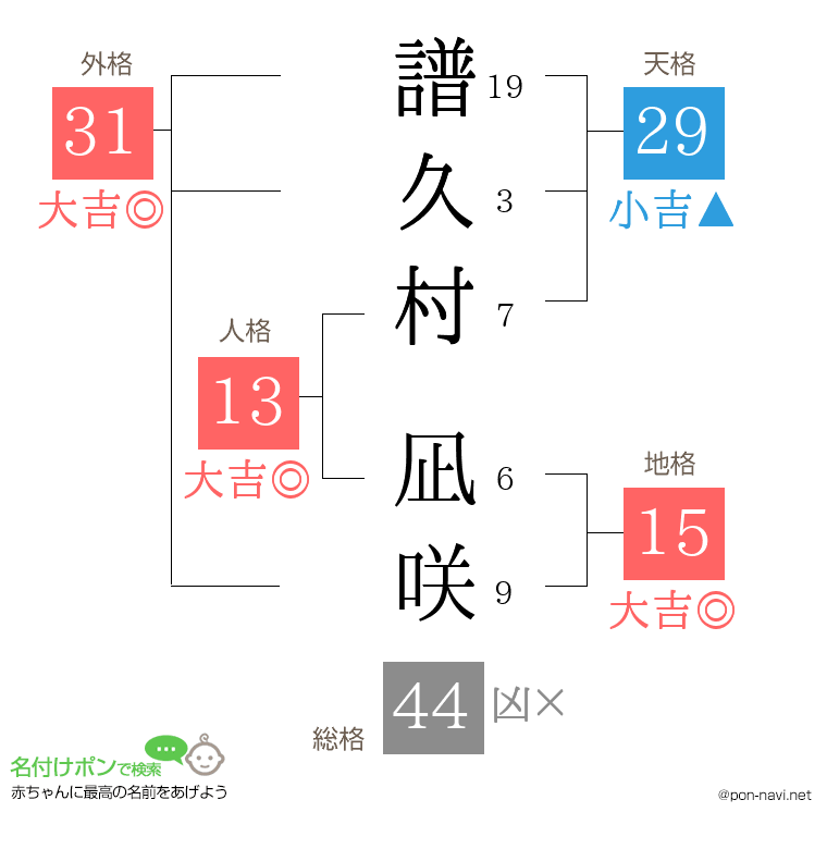 譜久村 凪咲さんの姓名判断結果